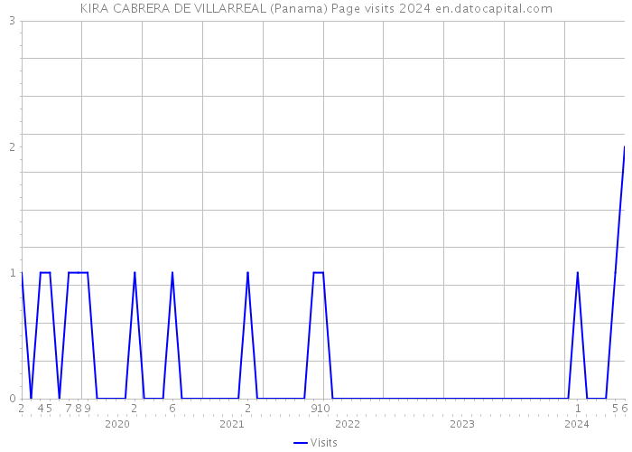 KIRA CABRERA DE VILLARREAL (Panama) Page visits 2024 