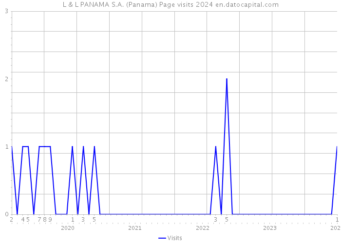 L & L PANAMA S.A. (Panama) Page visits 2024 