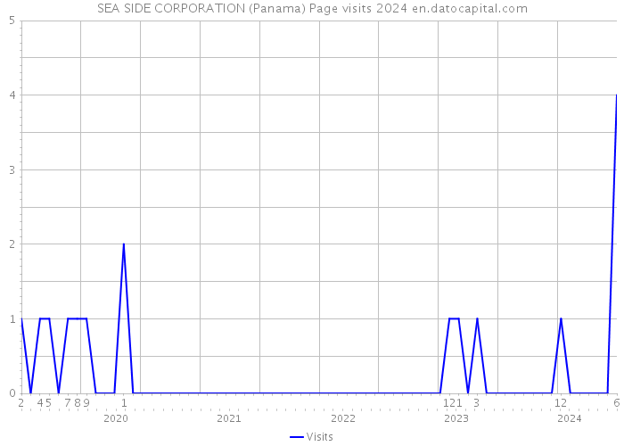SEA SIDE CORPORATION (Panama) Page visits 2024 
