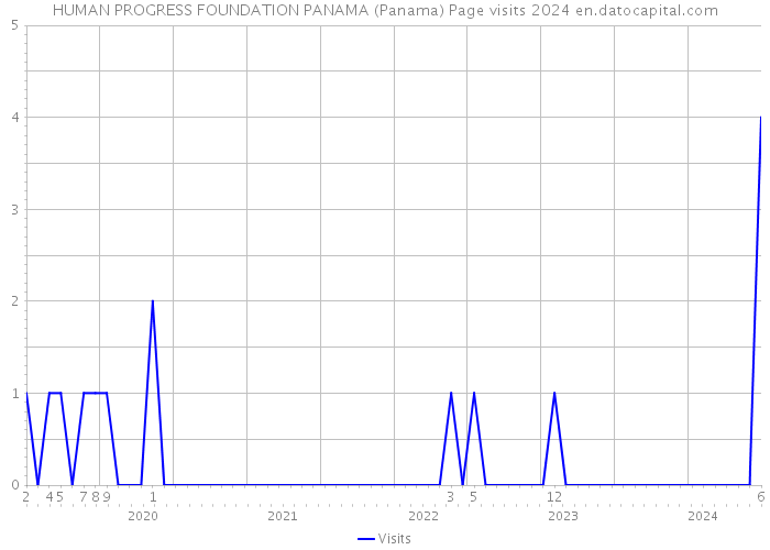HUMAN PROGRESS FOUNDATION PANAMA (Panama) Page visits 2024 