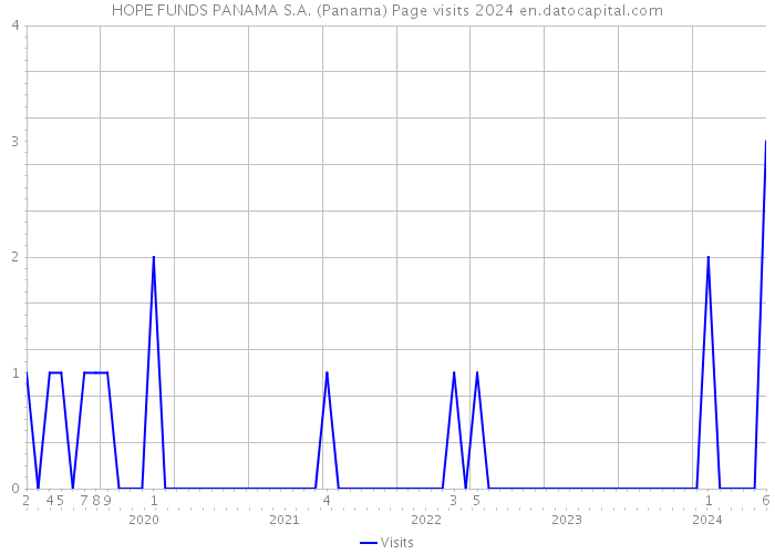 HOPE FUNDS PANAMA S.A. (Panama) Page visits 2024 