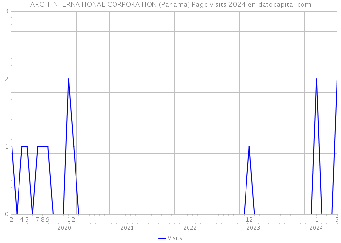 ARCH INTERNATIONAL CORPORATION (Panama) Page visits 2024 