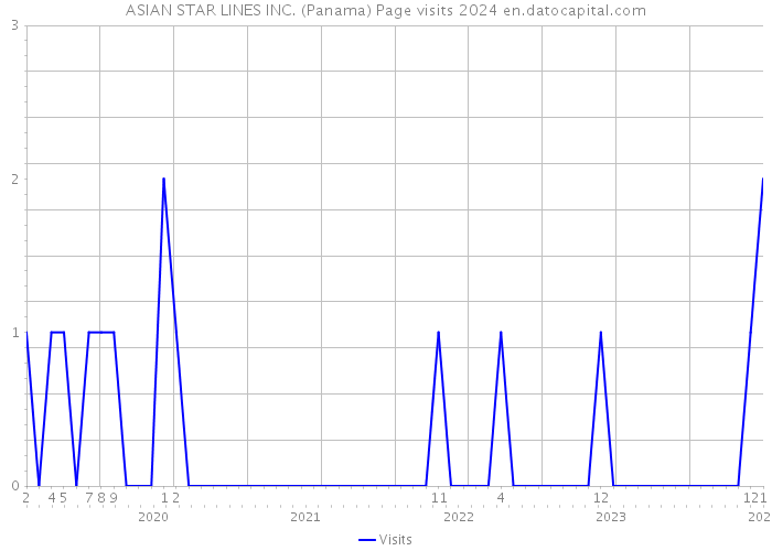 ASIAN STAR LINES INC. (Panama) Page visits 2024 