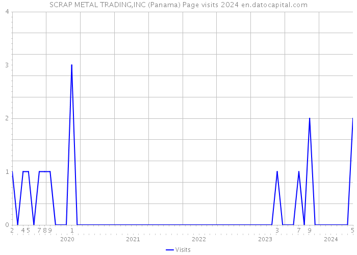 SCRAP METAL TRADING,INC (Panama) Page visits 2024 