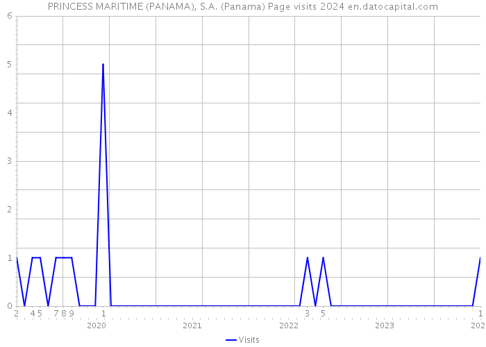 PRINCESS MARITIME (PANAMA), S.A. (Panama) Page visits 2024 