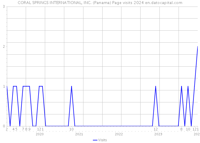 CORAL SPRINGS INTERNATIONAL, INC. (Panama) Page visits 2024 
