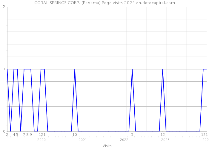 CORAL SPRINGS CORP. (Panama) Page visits 2024 