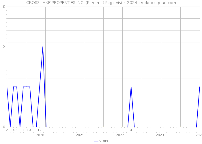 CROSS LAKE PROPERTIES INC. (Panama) Page visits 2024 