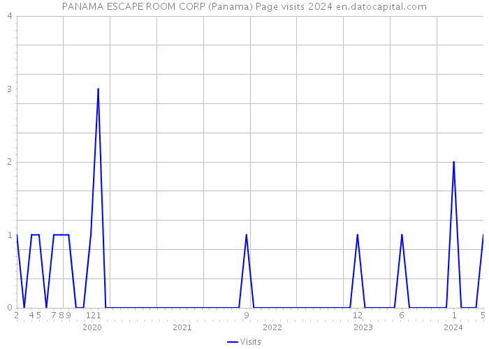 PANAMA ESCAPE ROOM CORP (Panama) Page visits 2024 