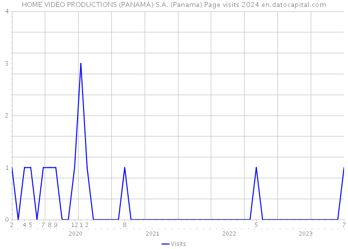 HOME VIDEO PRODUCTIONS (PANAMA) S.A. (Panama) Page visits 2024 