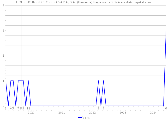 HOUSING INSPECTORS PANAMA, S.A. (Panama) Page visits 2024 