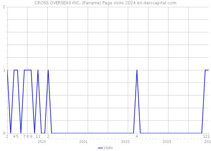 CROSS OVERSEAS INC. (Panama) Page visits 2024 