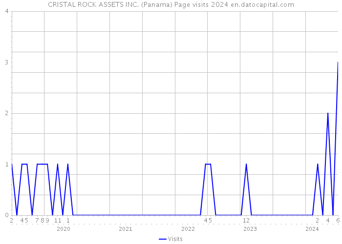 CRISTAL ROCK ASSETS INC. (Panama) Page visits 2024 