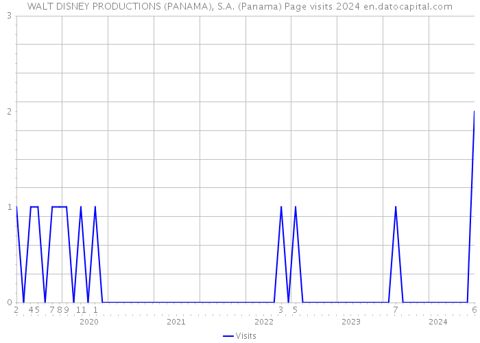 WALT DISNEY PRODUCTIONS (PANAMA), S.A. (Panama) Page visits 2024 