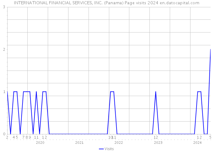 INTERNATIONAL FINANCIAL SERVICES, INC. (Panama) Page visits 2024 