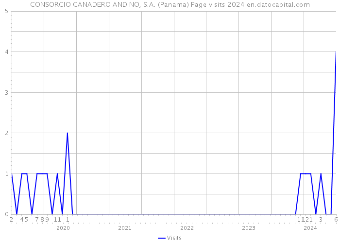 CONSORCIO GANADERO ANDINO, S.A. (Panama) Page visits 2024 