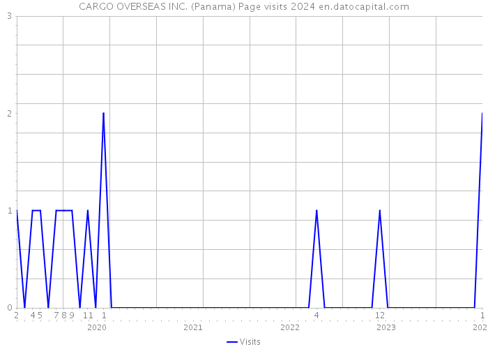 CARGO OVERSEAS INC. (Panama) Page visits 2024 