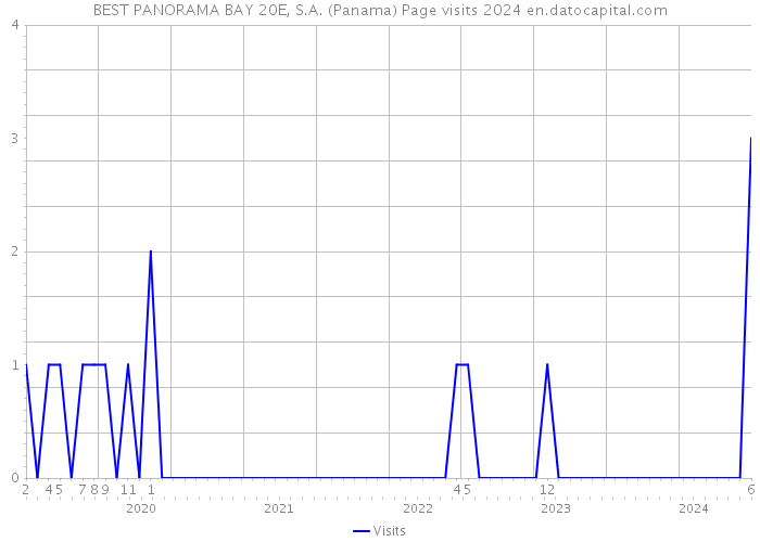 BEST PANORAMA BAY 20E, S.A. (Panama) Page visits 2024 
