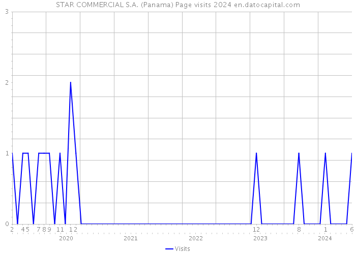 STAR COMMERCIAL S.A. (Panama) Page visits 2024 
