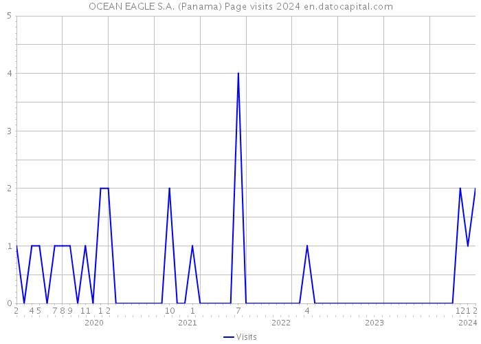 OCEAN EAGLE S.A. (Panama) Page visits 2024 