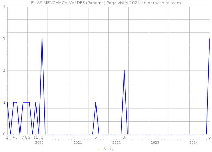 ELIAS MENCHACA VALDES (Panama) Page visits 2024 