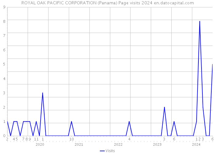 ROYAL OAK PACIFIC CORPORATION (Panama) Page visits 2024 