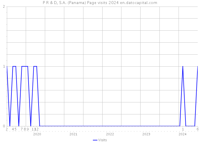 P R & D, S.A. (Panama) Page visits 2024 