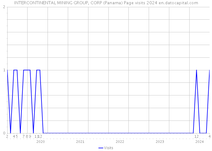 INTERCONTINENTAL MINING GROUP, CORP (Panama) Page visits 2024 