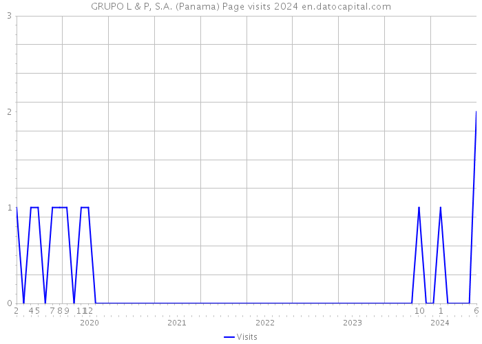 GRUPO L & P, S.A. (Panama) Page visits 2024 