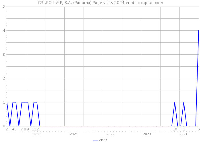 GRUPO L & P, S.A. (Panama) Page visits 2024 