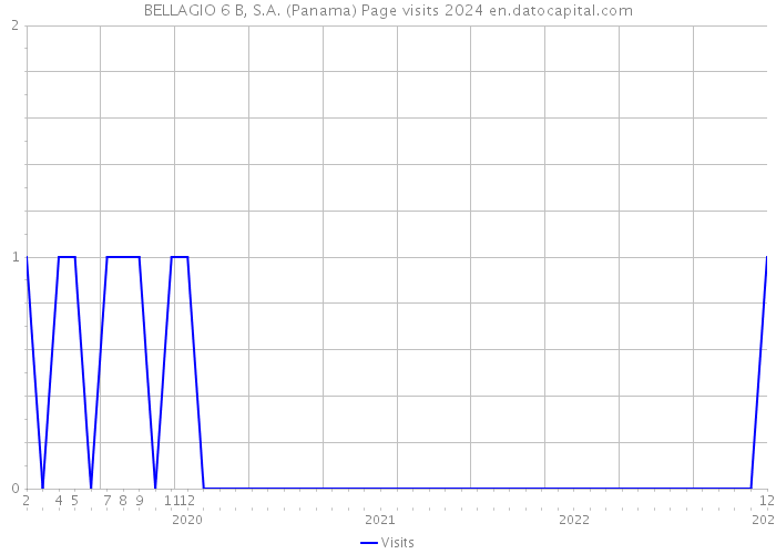 BELLAGIO 6 B, S.A. (Panama) Page visits 2024 