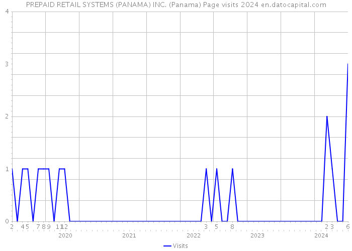 PREPAID RETAIL SYSTEMS (PANAMA) INC. (Panama) Page visits 2024 
