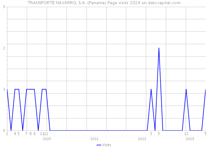 TRANSPORTE NAVARRO, S.A. (Panama) Page visits 2024 
