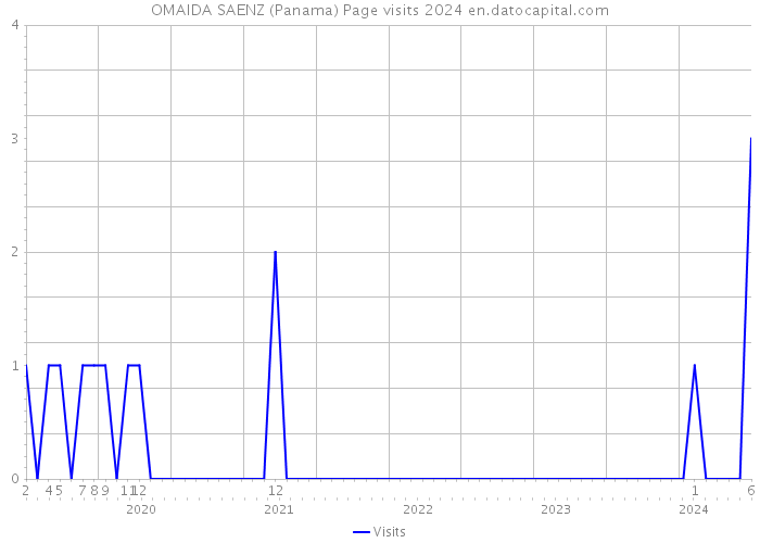 OMAIDA SAENZ (Panama) Page visits 2024 