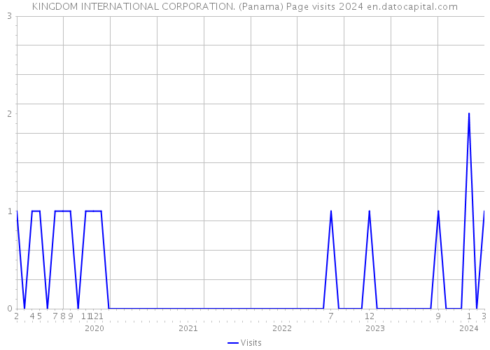 KINGDOM INTERNATIONAL CORPORATION. (Panama) Page visits 2024 