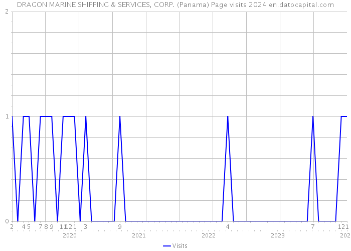 DRAGON MARINE SHIPPING & SERVICES, CORP. (Panama) Page visits 2024 