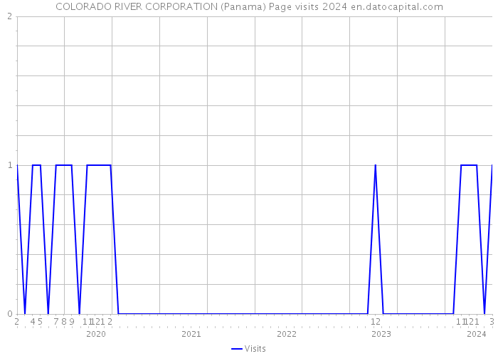COLORADO RIVER CORPORATION (Panama) Page visits 2024 