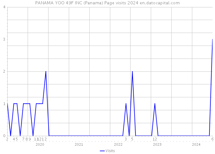 PANAMA YOO 49F INC (Panama) Page visits 2024 