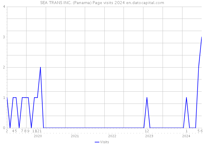SEA TRANS INC. (Panama) Page visits 2024 