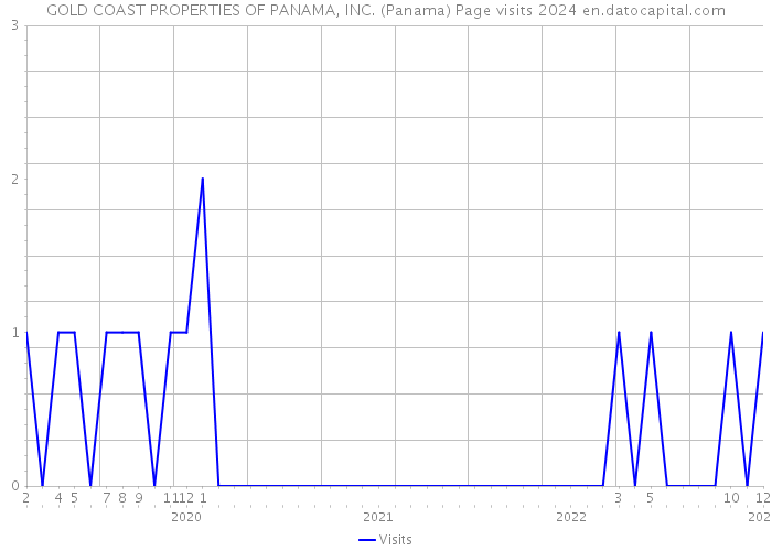 GOLD COAST PROPERTIES OF PANAMA, INC. (Panama) Page visits 2024 