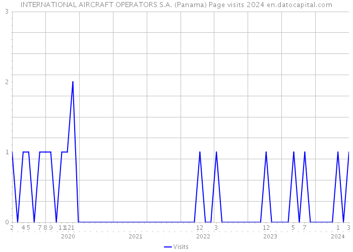 INTERNATIONAL AIRCRAFT OPERATORS S.A. (Panama) Page visits 2024 