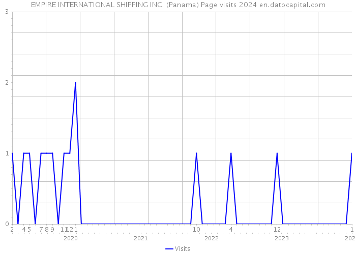 EMPIRE INTERNATIONAL SHIPPING INC. (Panama) Page visits 2024 