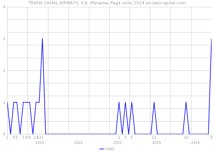 TRANS CANAL AIRWAYS, S.A. (Panama) Page visits 2024 