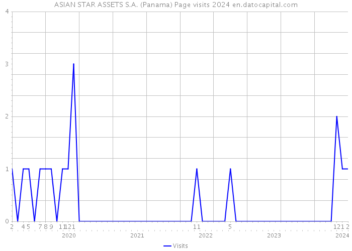 ASIAN STAR ASSETS S.A. (Panama) Page visits 2024 