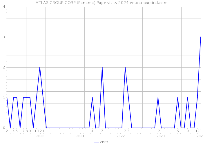 ATLAS GROUP CORP (Panama) Page visits 2024 