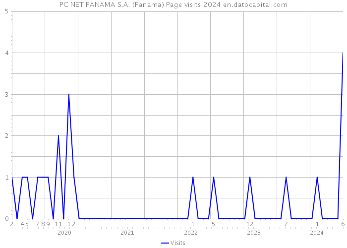 PC NET PANAMA S.A. (Panama) Page visits 2024 