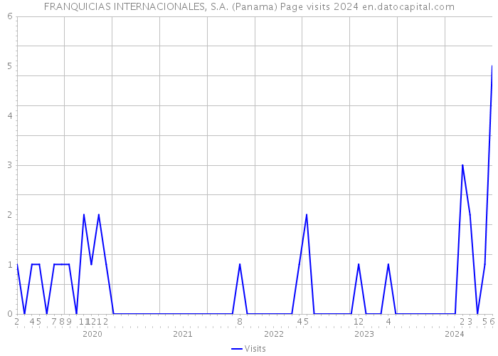 FRANQUICIAS INTERNACIONALES, S.A. (Panama) Page visits 2024 
