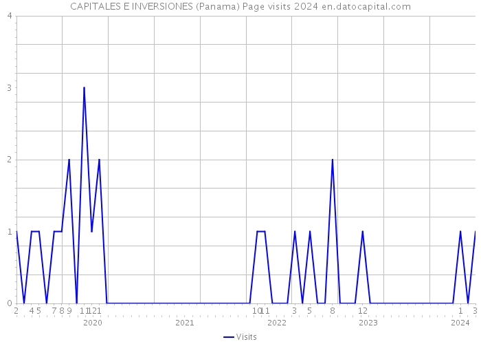 CAPITALES E INVERSIONES (Panama) Page visits 2024 