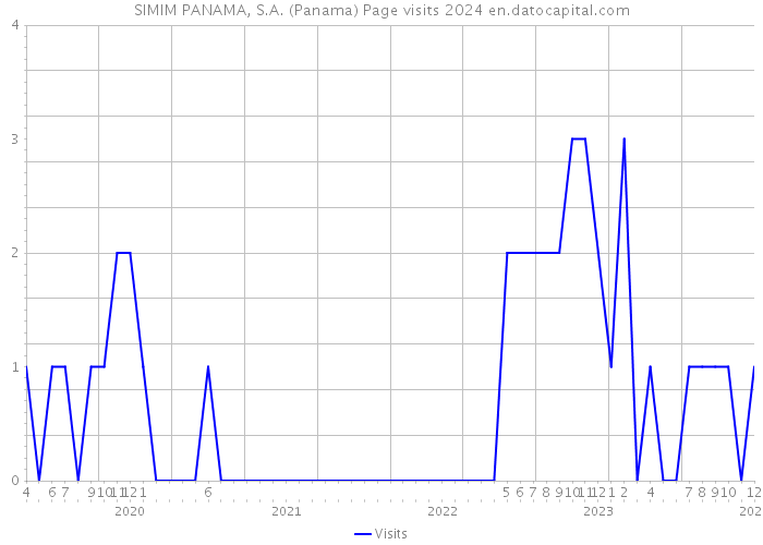 SIMIM PANAMA, S.A. (Panama) Page visits 2024 