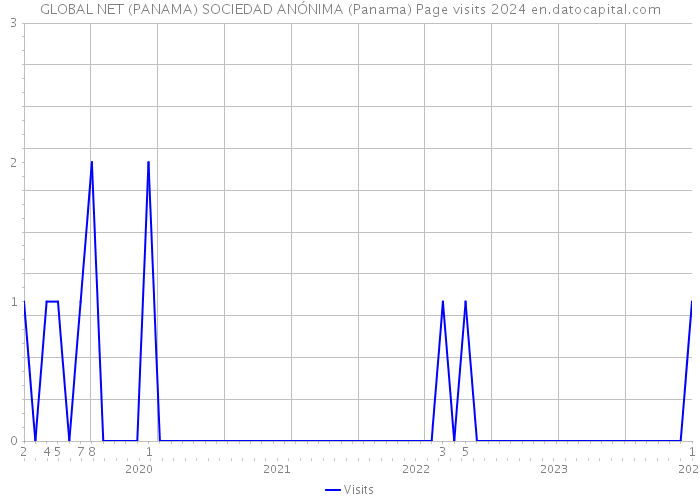 GLOBAL NET (PANAMA) SOCIEDAD ANÓNIMA (Panama) Page visits 2024 